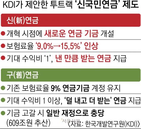 “낸 만큼 다 받는 新국민연금보험료율 155 단계적 인상” 서울신문