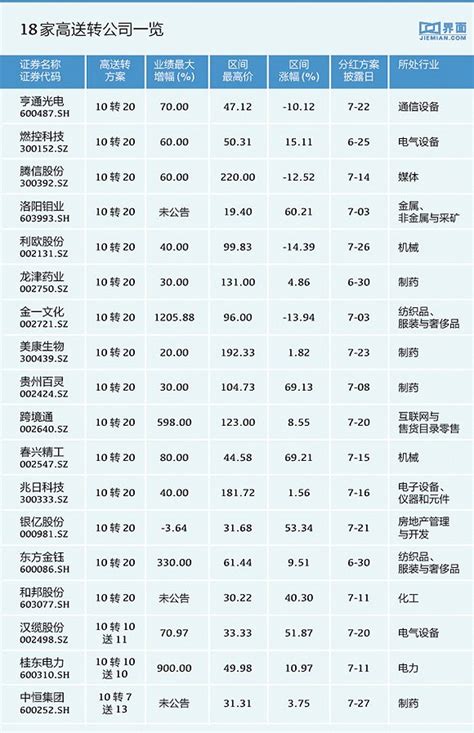 史上最强中报高送转 这18只个股都是“10转20” Jiemian Global