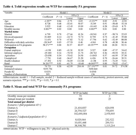 Willingness To Pay In Physical Activity How Much Older Adults Value