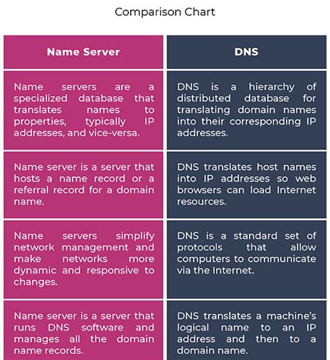 Quelle est la différence entre DNS et adresse IP TechDIY info