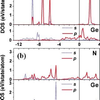 Color Online Partial Densities Of States Of The N Atom And The