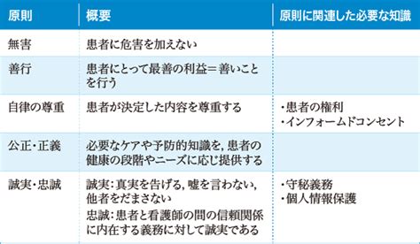 事例で学ぶ 看護場面の倫理的ジレンマを正しくとらえ，解決するための考え方