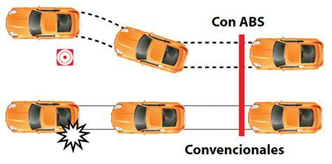 Sistemas Frenos Convencionales Vs Sistema Abs Taller Mec Nico Motorika