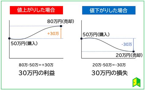 信用取引とは？信用買いや空売りのリスク・メリットを徹底解説【簡単図解】 いろはに投資