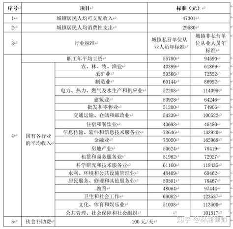 最新！2023 2024湖南省交通事故与人身损害赔偿项目标准 知乎