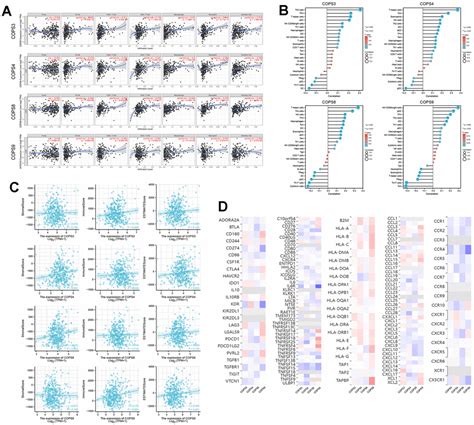 Cop Signalosome Complex Is A Prognostic Biomarker And Corresponds With