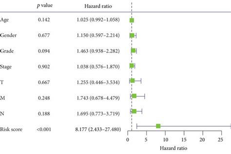 Independent Analyses And Establishment Of A Nomogram A B Univariate