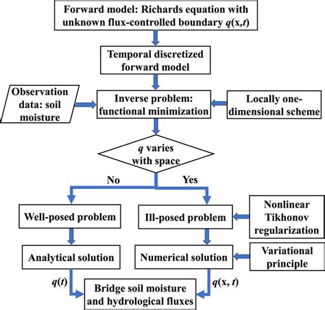 Flow Chart Of The Inversion Method Within The Tikhonov Regularization