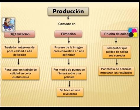 Mapa Conceptual Proceso Productivo Brainly Lat