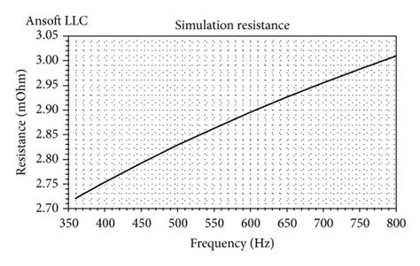 Resistance Versus Frequency Curve At Gap Distance Of R 0 Mohmm