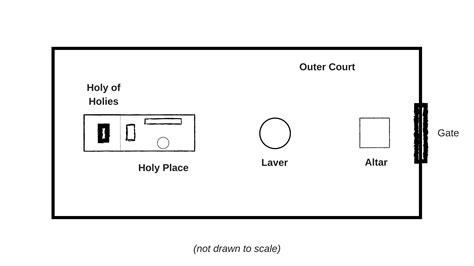 Printable Diagram Of The Tabernacle