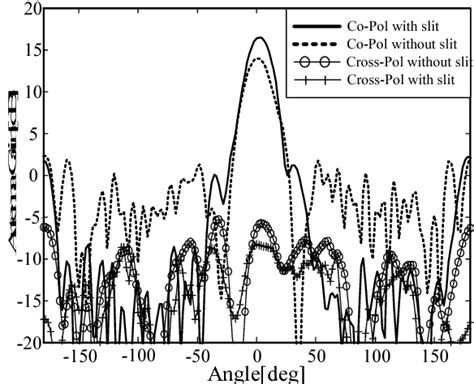 Figure From High Gain Planar Tapered Slot Antenna For Ku Band