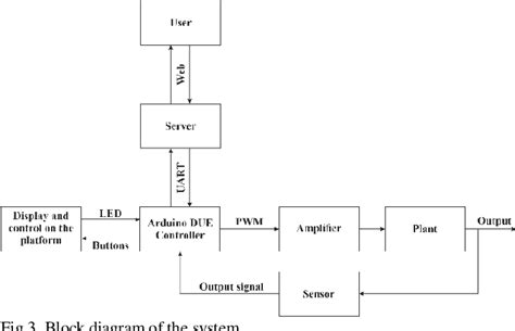 Figure From Arduino Based Online Laboratory Platform For Digital