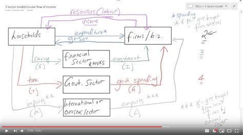 The Five Sector Model Aka The Circular Flow Of Income — Mr Symonds