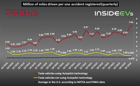 Tesla Autopilot Data Shows Improved Q Million Miles Per Crash