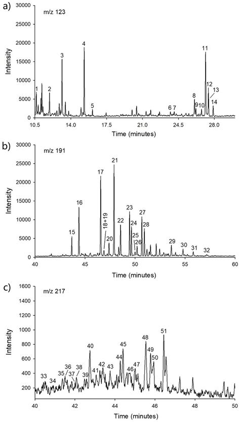 Representative Ion Chromatograms Showing The Typical Distributions Of