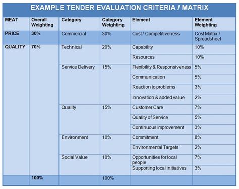 Understanding Tender Evaluation Criteria And How To Use Them