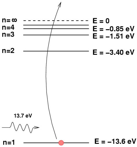 Ionization: Ionization Energy Of Hydrogen