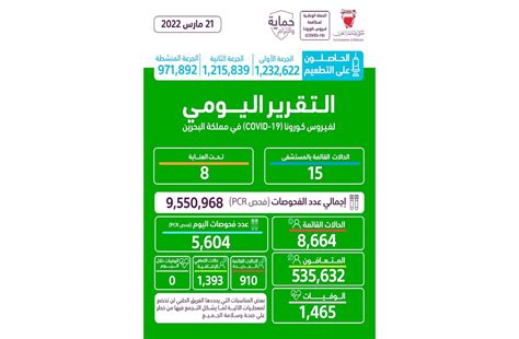 الصحة تسجل 910 إصابات جديدة بكورونا وتعافي 1393 حالة صحيفة الأيام