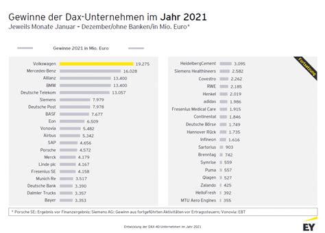 Gesamtumsatz Der Dax Unternehmen Stieg Um Prozent