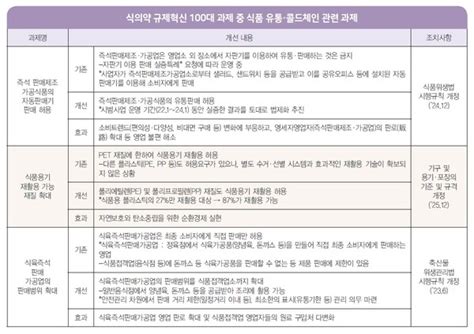 식약처 ‘식의약 규제혁신 100대 과제 발표