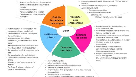 Cahier des charges pour un système CRM Construction et Bonnes