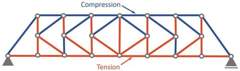 K-Truss [All YOU Need To Know] - Structural Basics