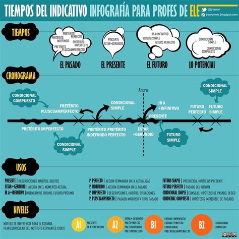 Infografia Sobre Los Tiempos Verbales Del Indicativo Spanish Tiempos Verbales Español