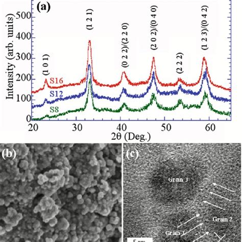 A XRD Patterns Of The Samples S8 S12 And S16 Where The XRD Peaks Are