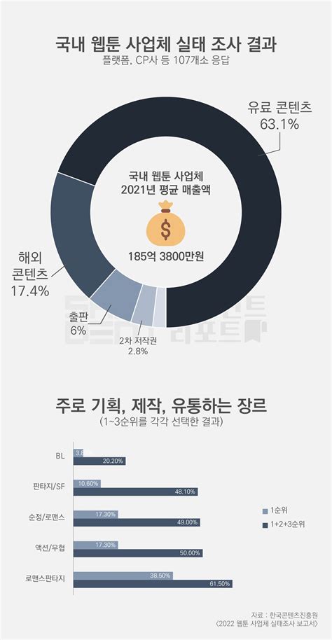 샐러던트리포트 “웹툰 작가 수익은 억대” 2022 웹툰 산업 규모는