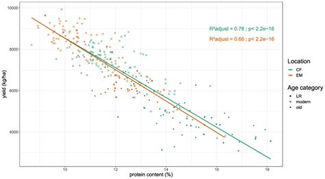 Grain Yield Plotted Against Flour Protein Content For Two Replicates Of