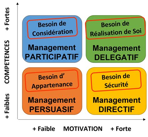 Quel Est Votre Style De Management Vers Un Manager Efficace