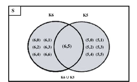 Illustration The Union of Sets on Gaple Cards in a Venn Diagram | Download Scientific Diagram