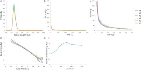 A Emission Spectrum Of CaAl 2 O 4 Eu 2 Nd 3 Crystals Curves