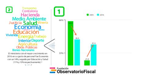 Cinco Hechos Sobre El Gasto En Empleo P Blico Fundaci N Observatorio