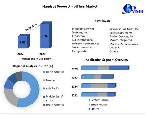 Handset Power Amplifiers Market Global Industry Analysis 2023 2029