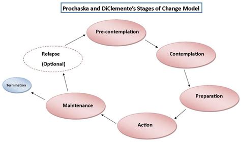 Facing Addictions - The Stages of Change - Light Life Learning