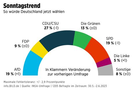 Sonntagstrend Schock Umfrage Afd Holt Rekord Zahlen Politik Bildde