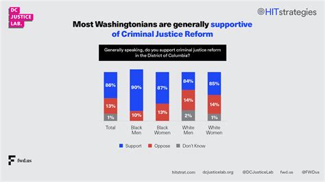 Dc Justice Lab District Voters Overwhelmingly Support Revised Criminal