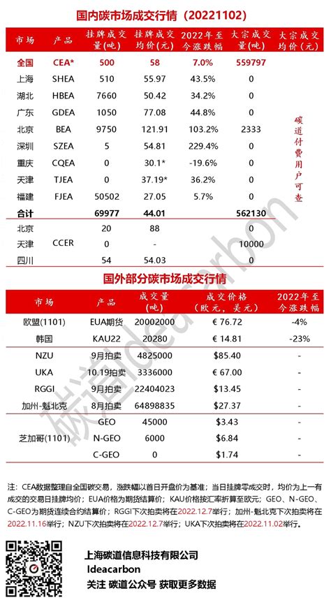 每日碳市场成交行情（20221102）