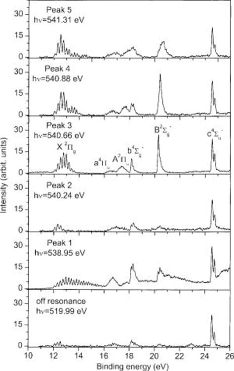 Normalized Resonant Auger Electron Spectra Cf Sec Ii Showing The