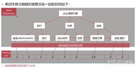 Elasticsearch倒排索引与分词 知乎