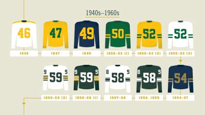 Infographic: 100 Seasons of Packers uniforms - oggsync.com