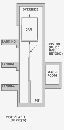 Elevator Types - Archtoolbox