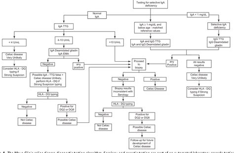 Figure 1 From Diagnosis Of Celiac Disease Semantic Scholar