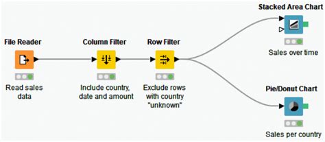 KNIME basic workflow. Source: KNIME Website | Download Scientific Diagram