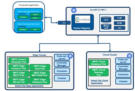 Intel® Smart Edge Open Smartedge Open Emco