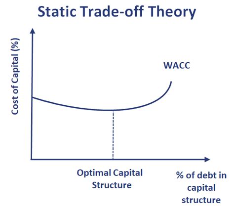 Static Trade Off Theory Breaking Down Finance