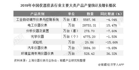 2020年中国仪器仪表行业发展现状分析 精诚瑞博仪表 北京精诚瑞博仪表有限公司