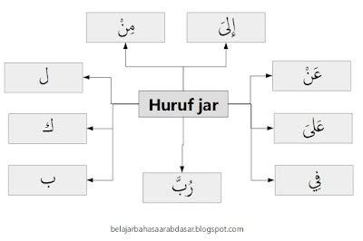 Detail Contoh Huruf Jar Dalam Ayat Al Quran Koleksi Nomer